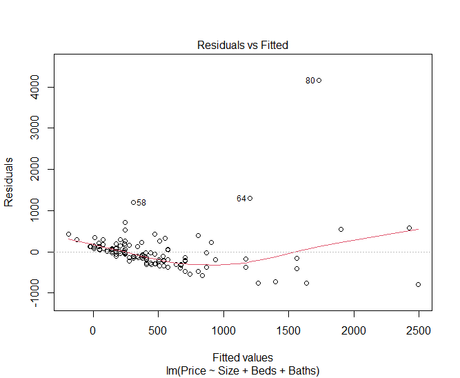 (pos = 3): Baths, Beds, Price, Size, State> plot(Price~Size) 6000 O 5000