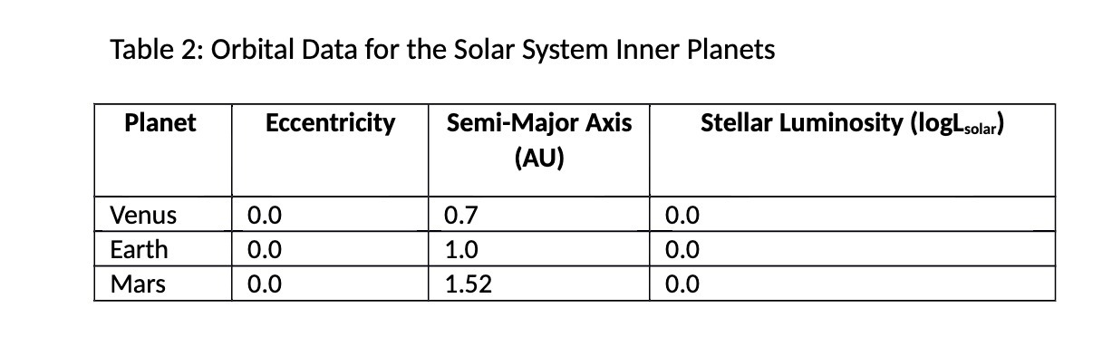Eccentricity Semi-Major Axis Stellar Luminosity (logLsolar) (AU) Venus 0.0 0.7 0.0 Earth