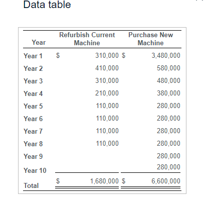 icon to view additional information.) Weiler expects the following net cash inflows