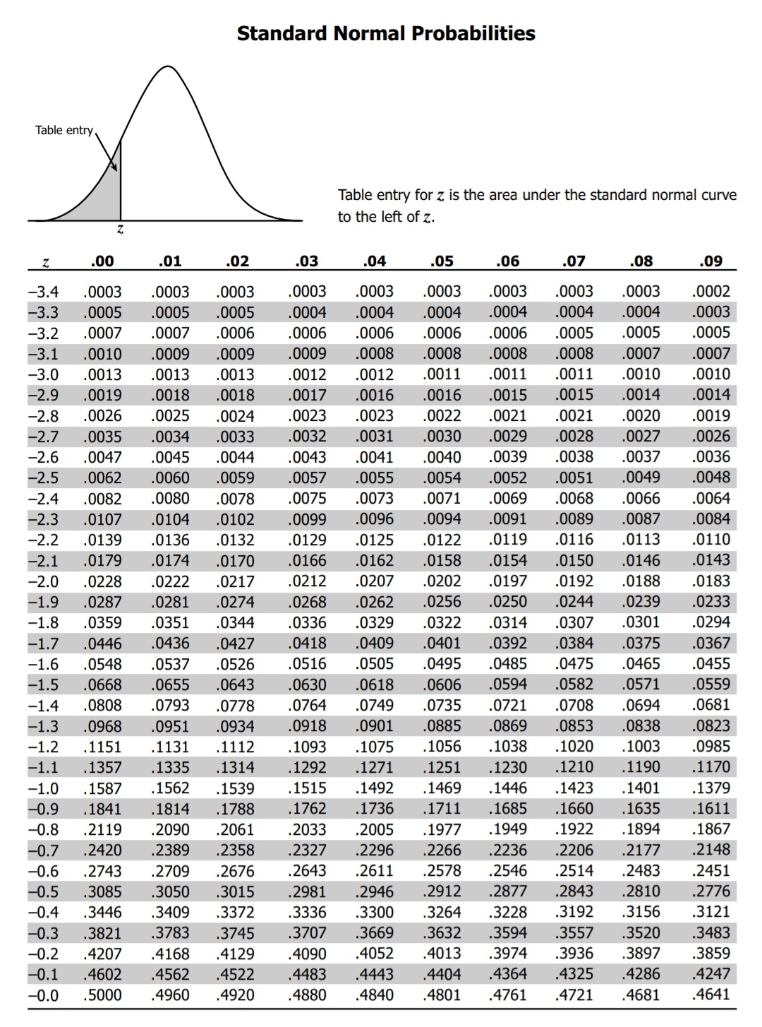 Please solve the question with explaination Standard Normal Probabilities Table entry for