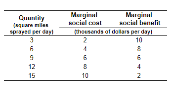 The table provides information about the mosquito control program. What quantity of