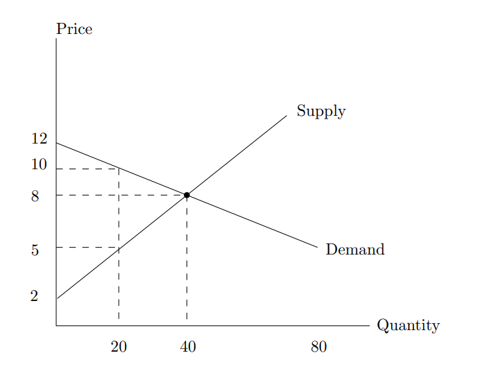 Price 12 10 20 40 Supply Demand Quantity 80