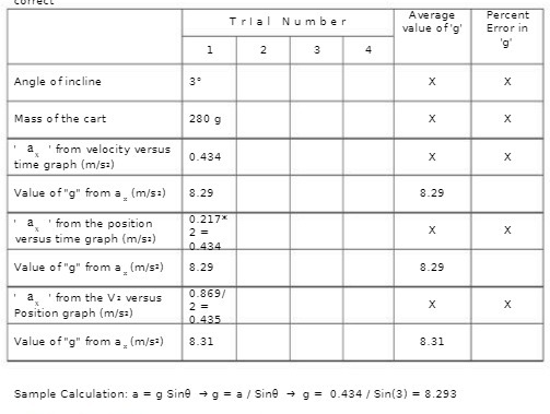 g Angle of incline X X Mass of the cart 280 g
