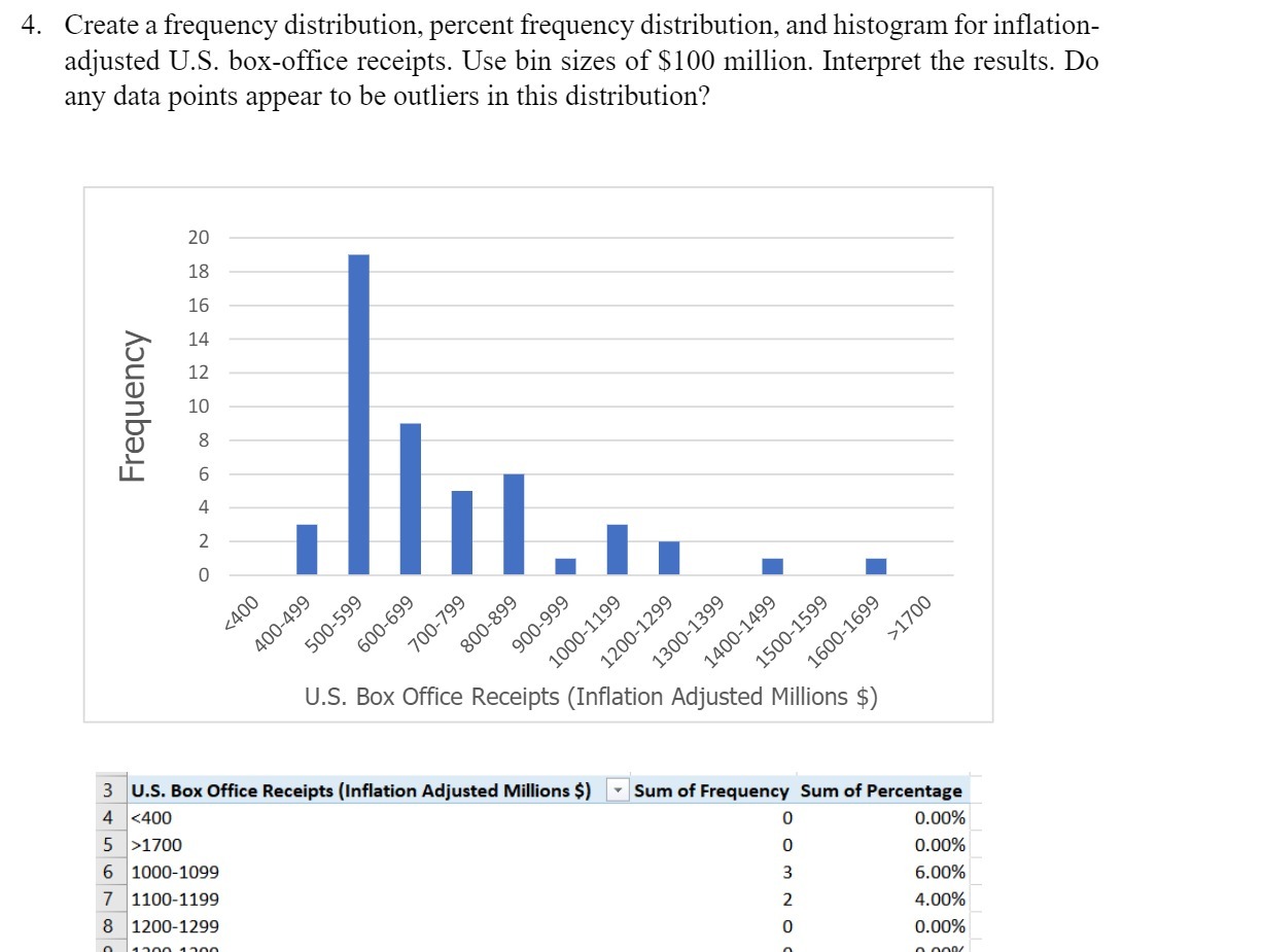 4. Create a frequency distribution, percent frequency distribution, and histogram for