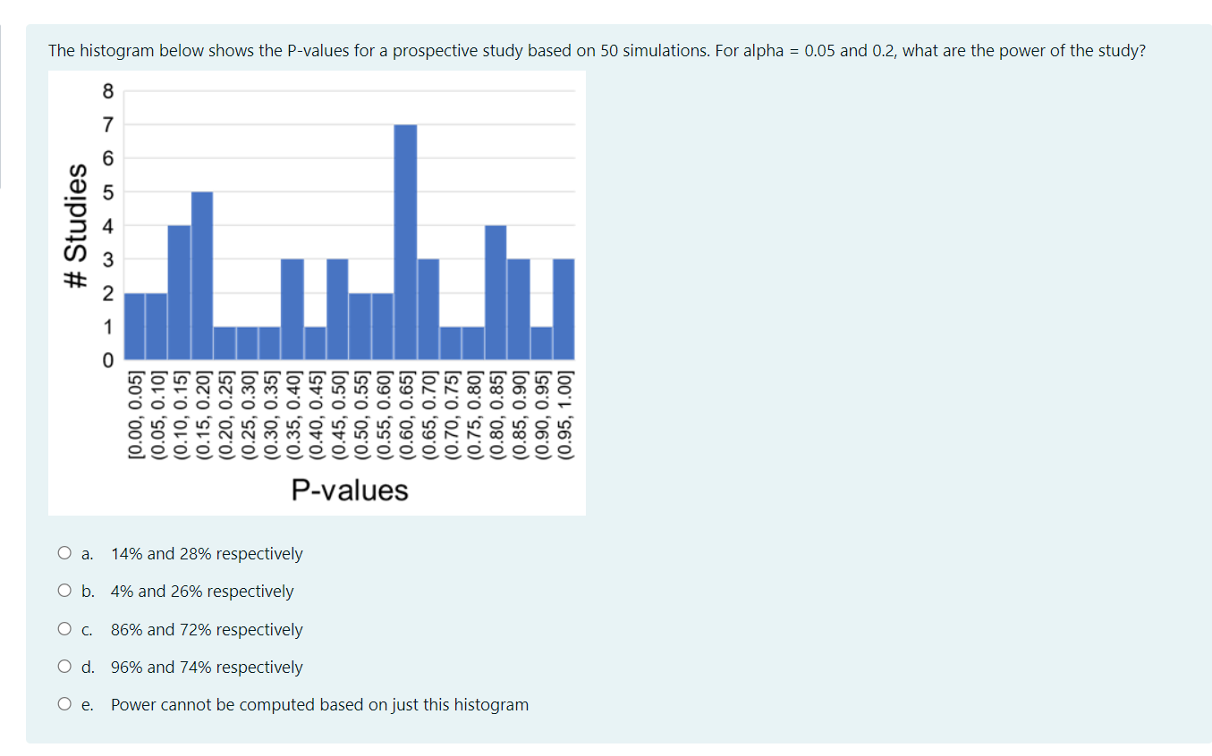 The histogram below shows the P-values for a prospective study based on