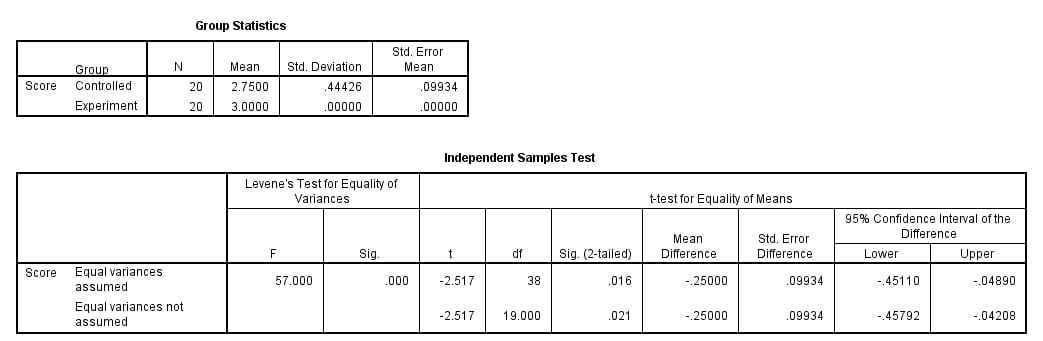 N Mean Std. Deviation Mean Score Controlled 21 2.7619 43644 09524 Experiment