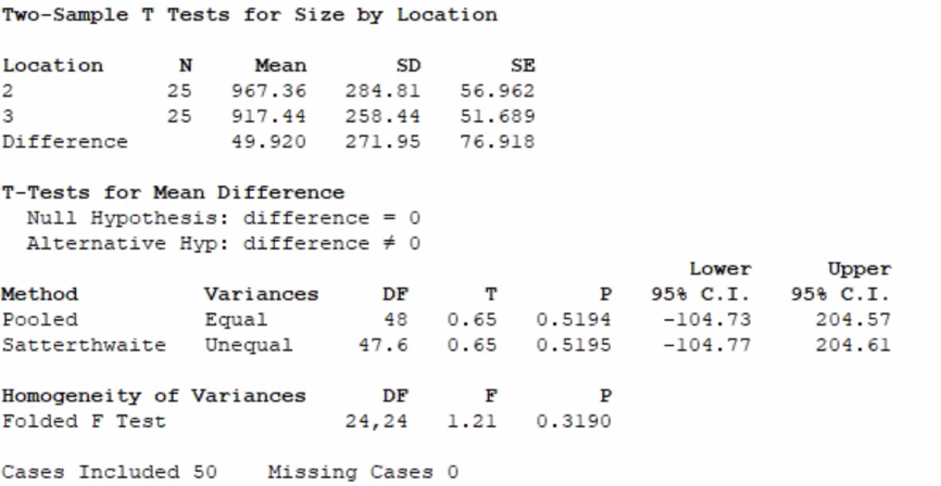 Two-Sample T Tests for Size by Location Location N Mean SD