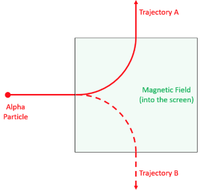 Shown in the figure below is an experiment with an alpha particle