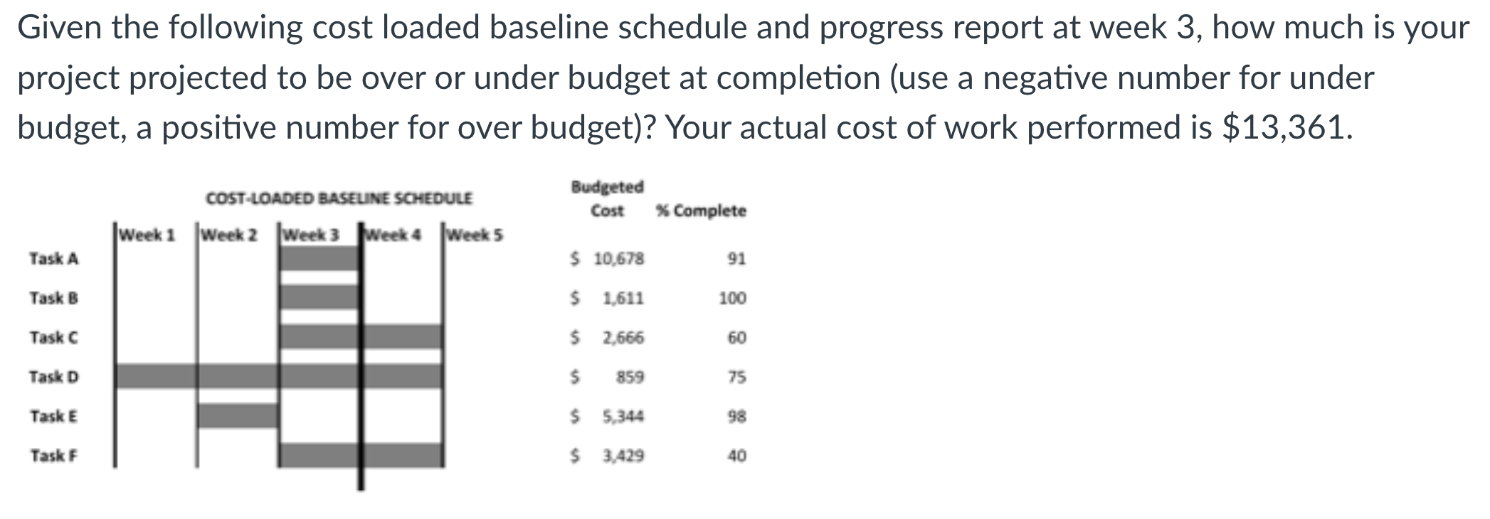 Given the following cost loaded baseline schedule and progress report at