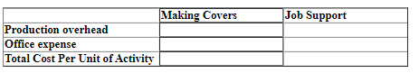 expenses 50.000 Total $150.000Activity Cost Pools Making Covers Job Support Other Total