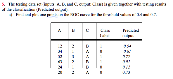  5. The testing data set (inputs: A, B, and C, output: