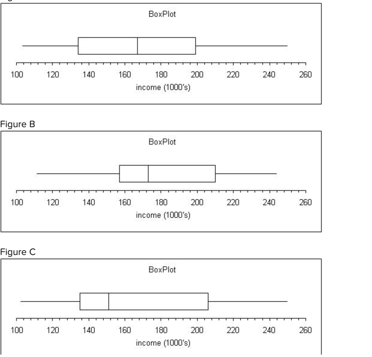 Develop a ve-number summary. (9-2) Choose a box plot of this data.