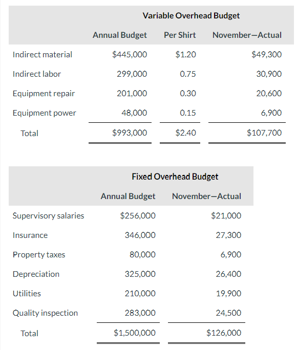 Efficiency VarianceVariable Overhead Spending VarianceVariable Overhead Efficiency VarianceFixed Overhead Spending Variance View