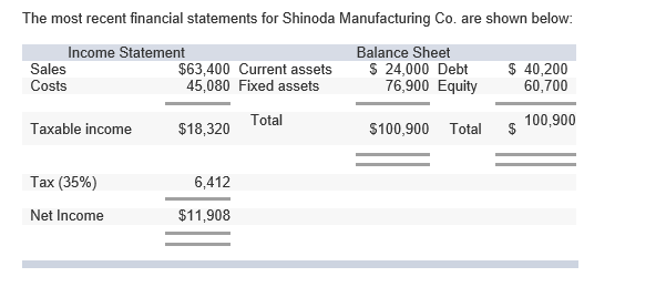 The most recent financial statements for Shinoda Manufacturing CD are shown below: