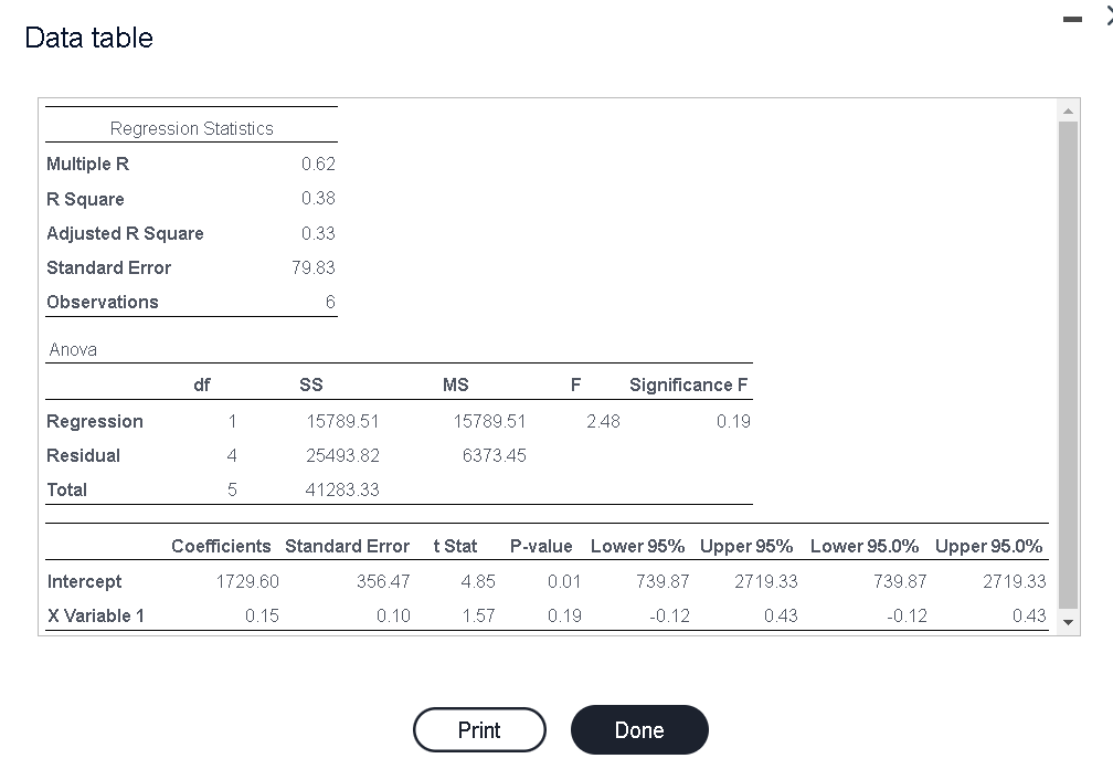 Data table Regression Statistics Multiple R 0.62 R Square 0.38 Adjusted