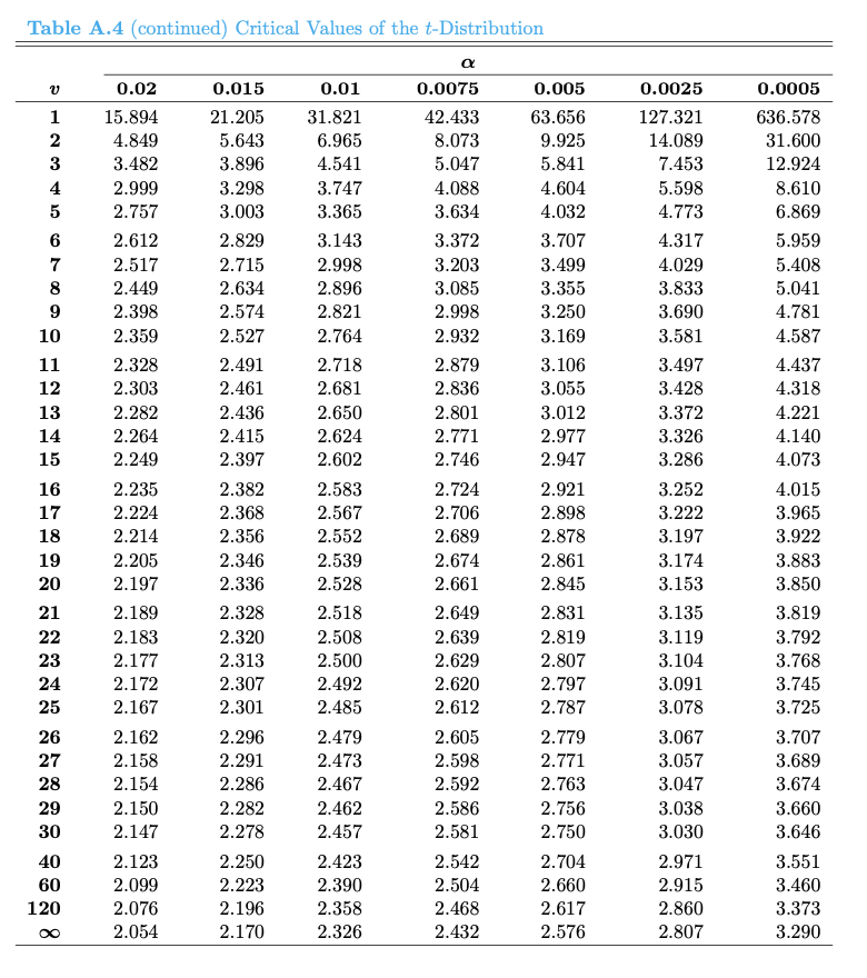 0.5517 0.5557 0.5596 0.5636 0.5675 0.5714 0.5753 0.2 0.5793 0.5832 0.5871 0.5910