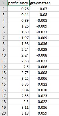 (2004) tested 22 native Italian speakers who had learned English as a