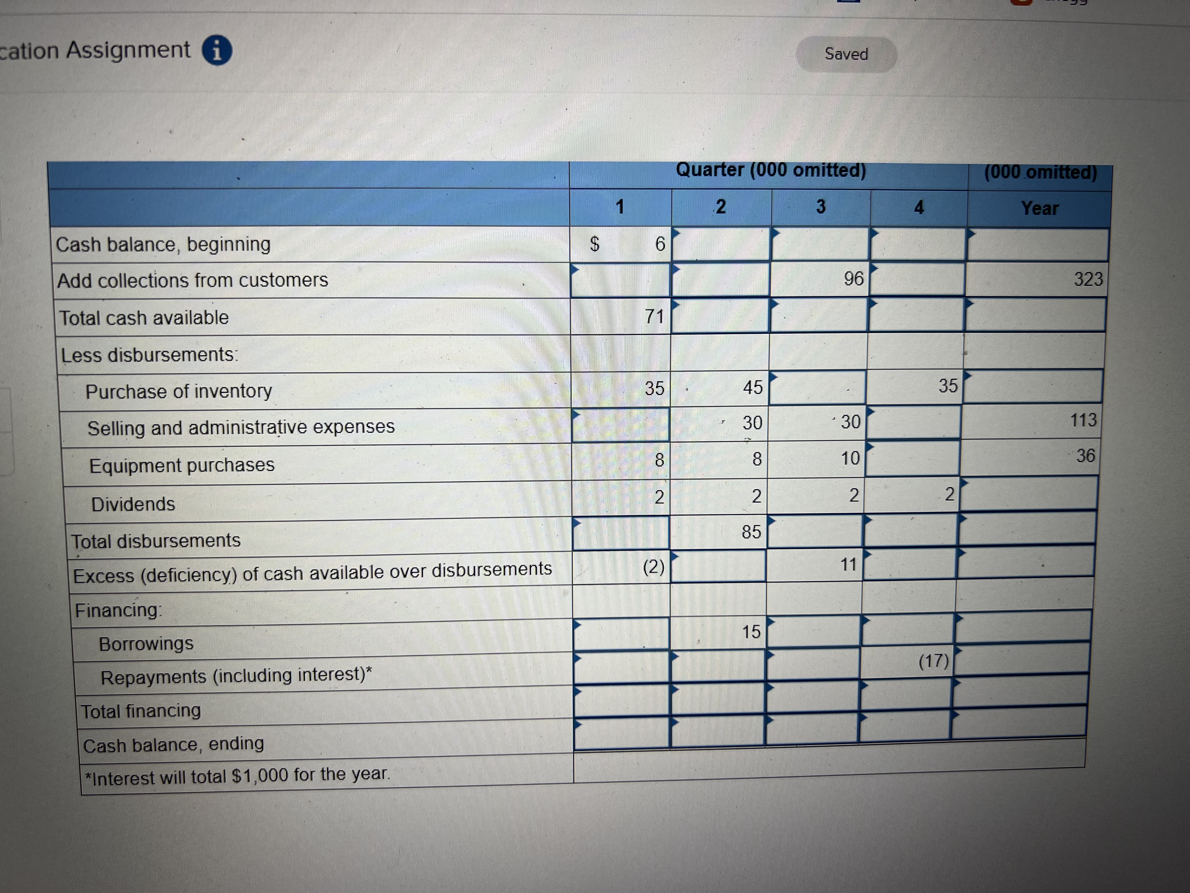 A cash budget, by quarters, is given below for a retail company