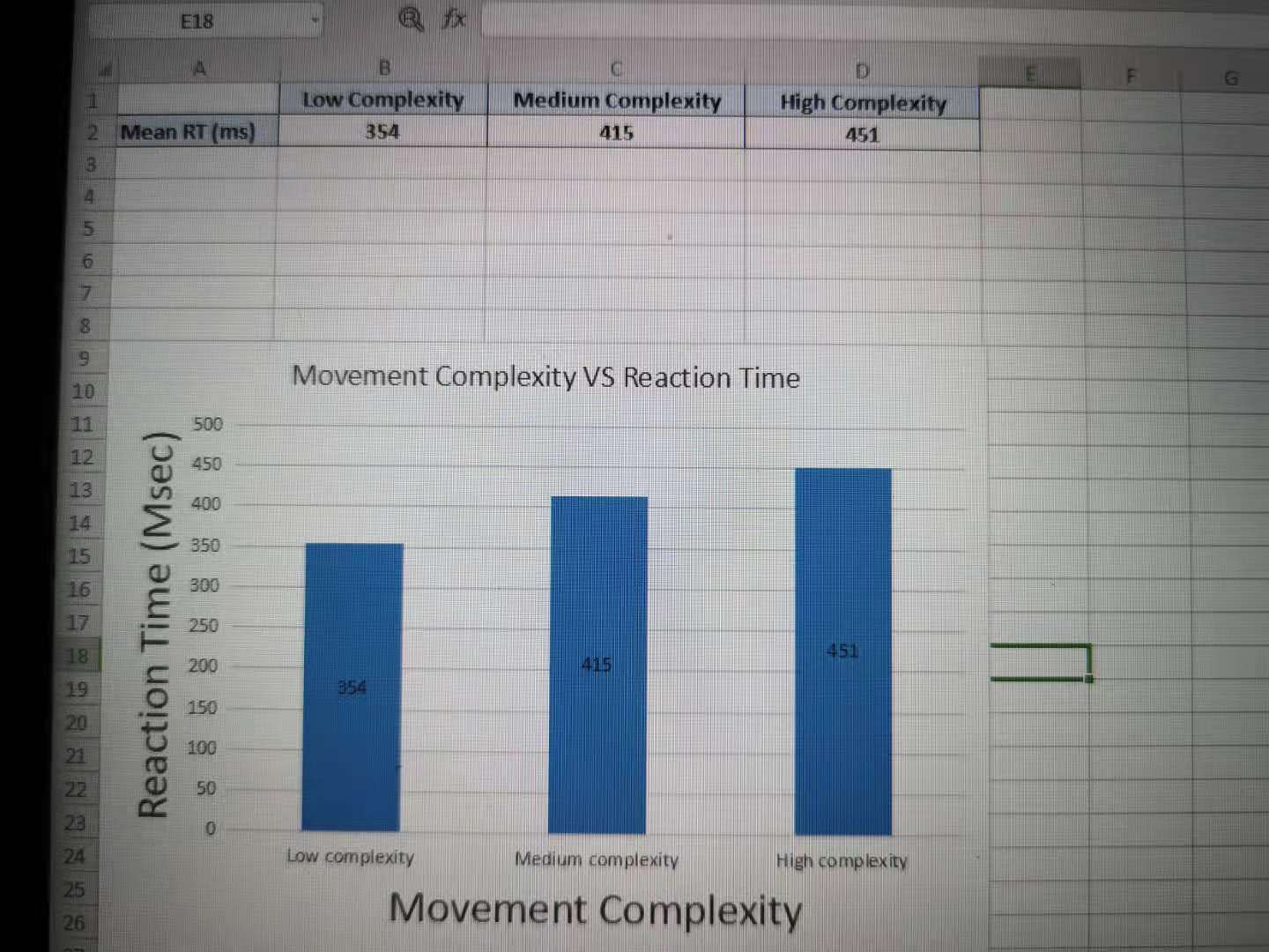learning and control. The chart below shows how reaction time (RT) is