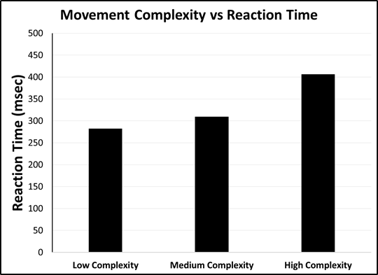affected by changes in movement complexity, via the response programming stage of
