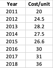 c. Intercept is not meaningful Slope: Manufacturing unit cost is increasing every