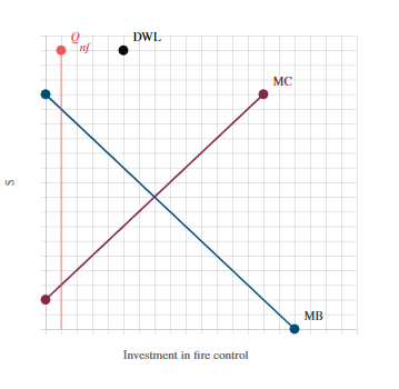 Consider a restaurant that wants to avoid kitchen fires. The restaurant could