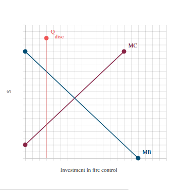 and to quickly and safely put them out if they do occur.