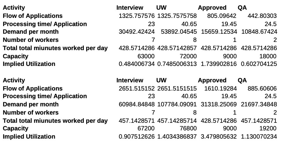 Activity Flow of Applications Processing time! Application Demand per month Number