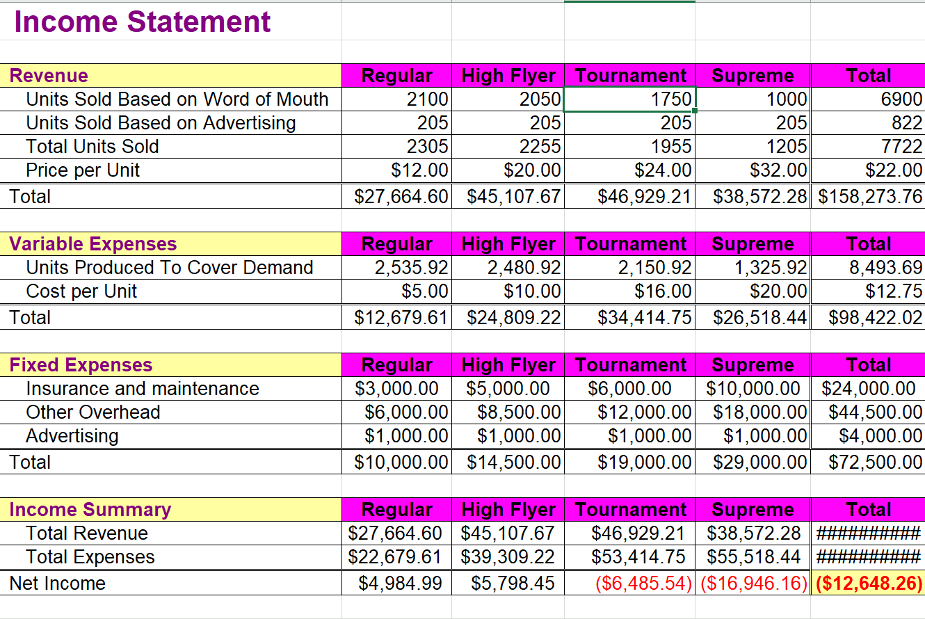 general manager of the company has created an Income statement, based on