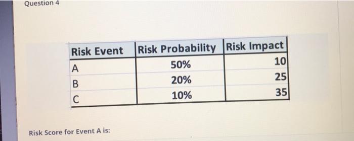 B 20% 25 C 10% 35 Risk Score for Event A is:Question