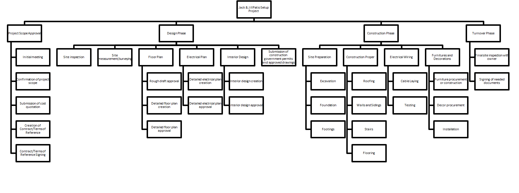 Case Study: Seneca Construction is a non for profit organization. The organization