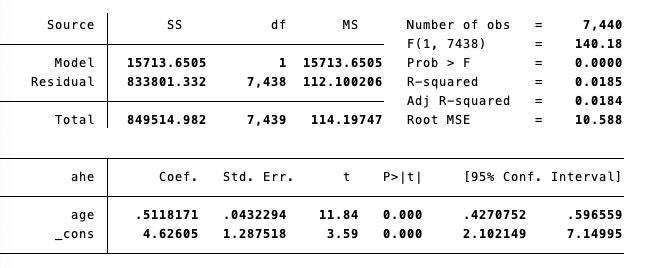 with a high school diploma or B.A./B.S. as their highest degree. A