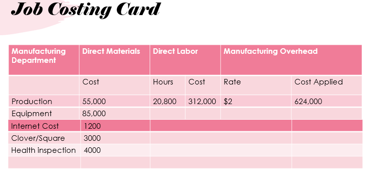 cost card for your cookie and made a list of potential overhead