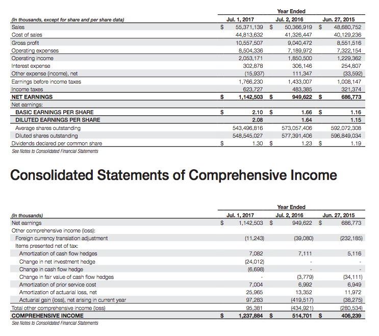 for 2017 and 2016 to do financial ratios on the provided chart.
