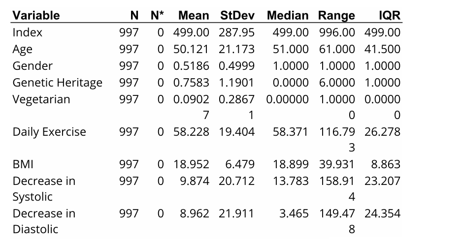  Variable N N* Mean StDev Median Range IQR Index 997 0