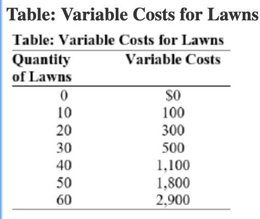 Use Table: Variable Costs for Lawns. During the summer, Alex runs a