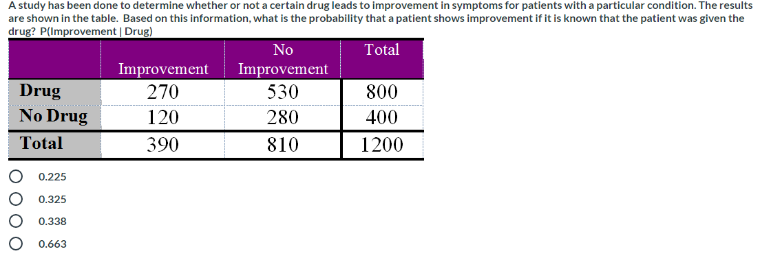 certain drug leads to improvement in symptoms for patients with a particular