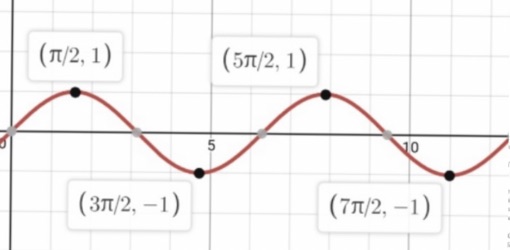 (Tt/2, 1) (3Tt/2, l) (571/2, 1) (7Tt/2, -1)