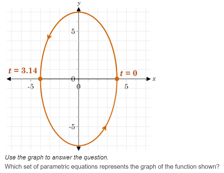The graph is a circle with a radius of 4. The orientation