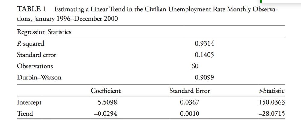 Observa- tions, January 1996December 2000 Regression Statistics R-squared Standard error Observations DurbinWatson