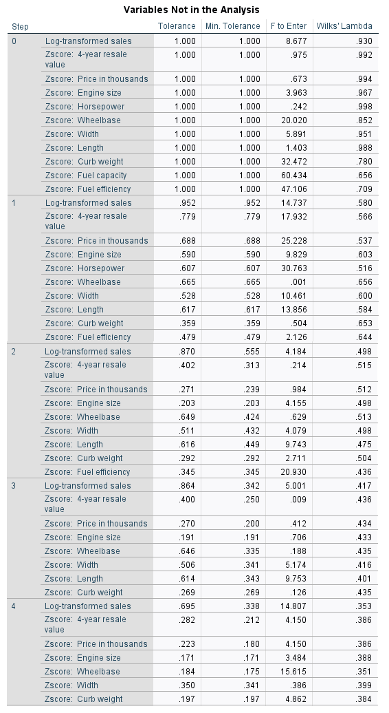 Case Processing Summary Unweighted Cases N Percent Valid 117 74.5 Excluded Missing