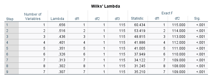 missing discriminating variable Total 40 25.5 Total 157 100.0Wilks' Lambda Number of
