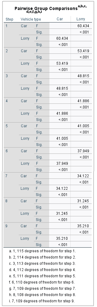 Exact F Step Variables Lambda df1 df2 df3 Statistic df1 df2 Sig