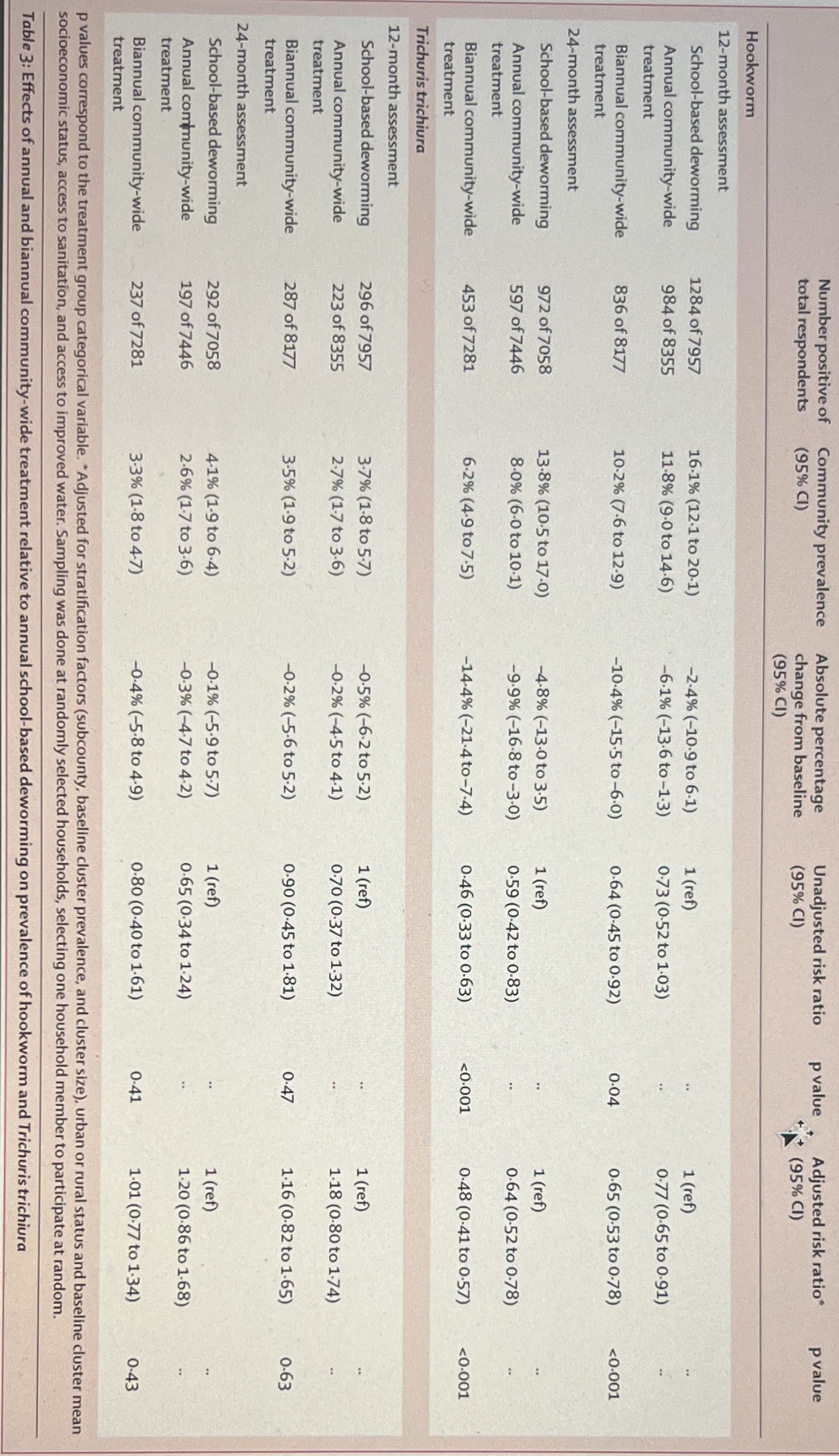 using data from the 24-month assessment. hookworm. Questions 5.23-27 refer to the