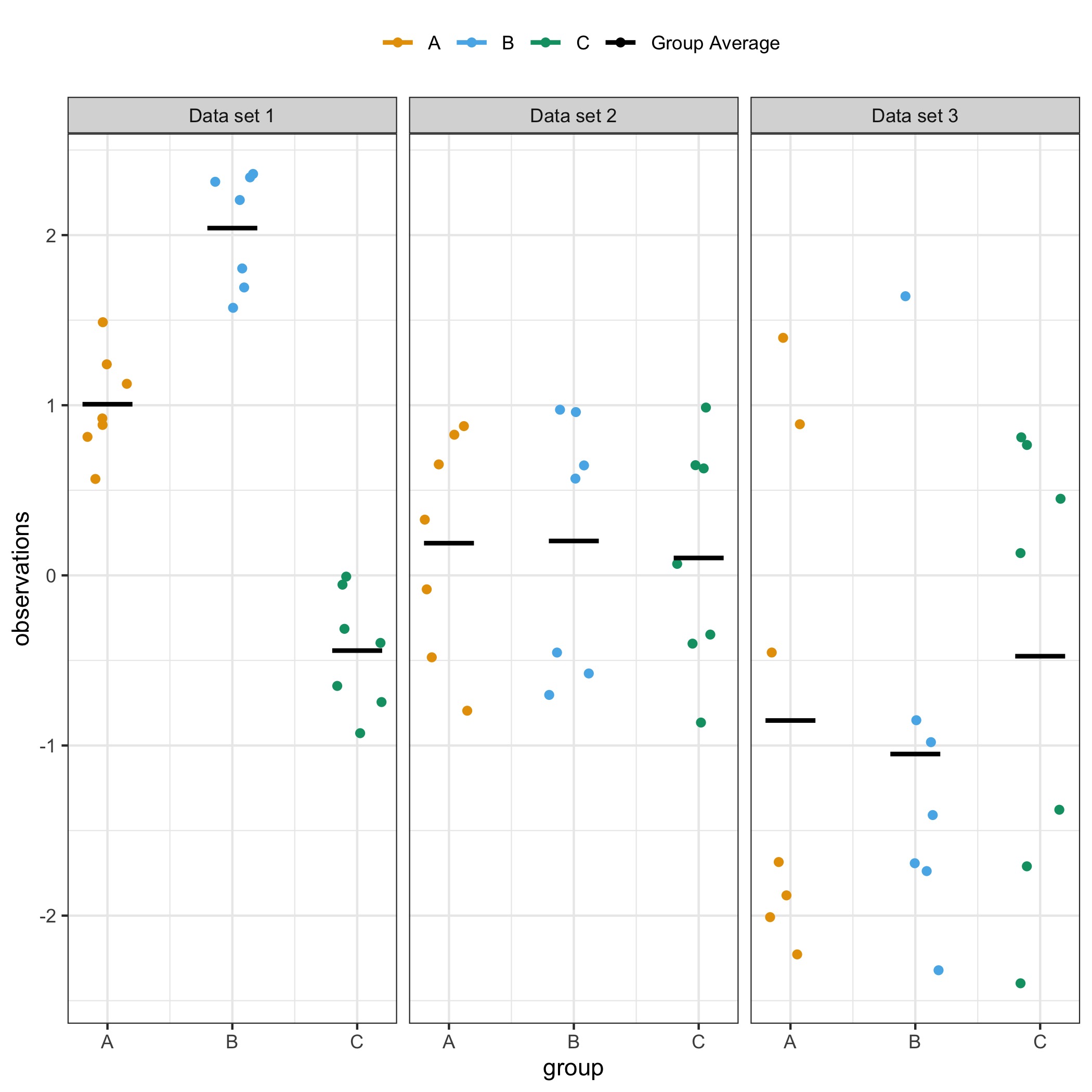 The plots below show the outcomes from three different experiments aiming at