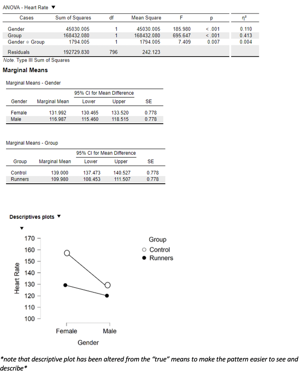 sedentary participants following 6 minutes exercise. Variables: Gender - Participant's gender (Female,