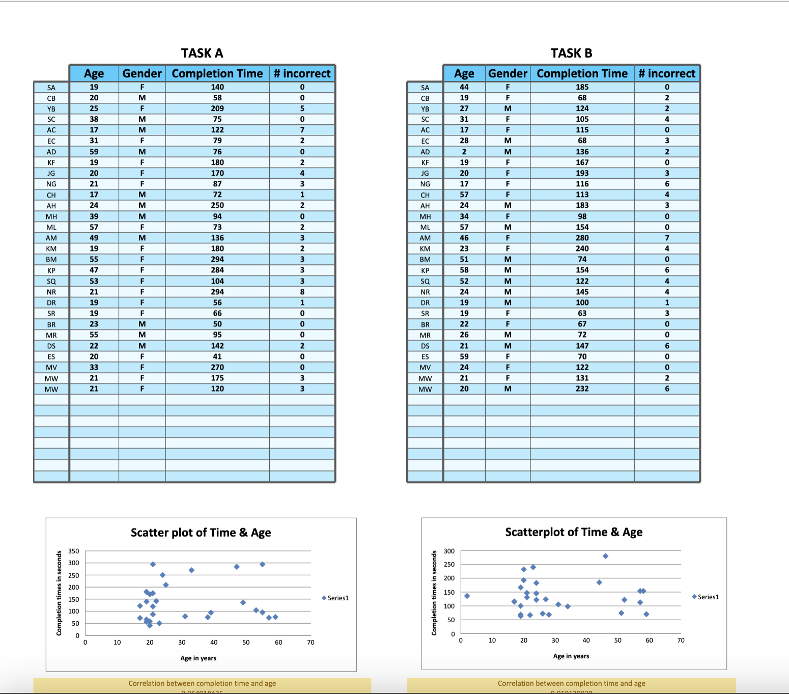  TASK A TASK B Age Gender Completion Time |# incorrect Age