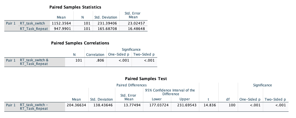 1) Is the t-test significant? 2) Please write conclusion in APAstyle (include