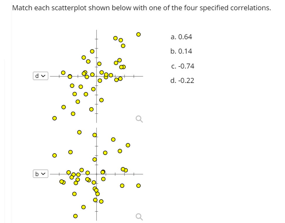  Match each scatterplot shown below with one of the four specified