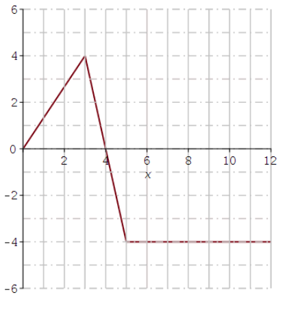 Evaluate the definite integrals using the graph